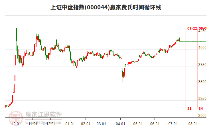 上證中盤(pán)指數(shù)贏家費(fèi)氏時(shí)間循環(huán)線工具