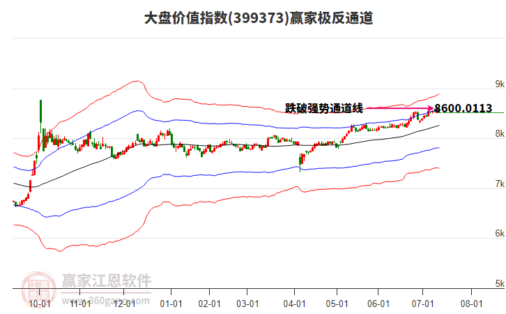 399373大盤(pán)價(jià)值贏家極反通道工具