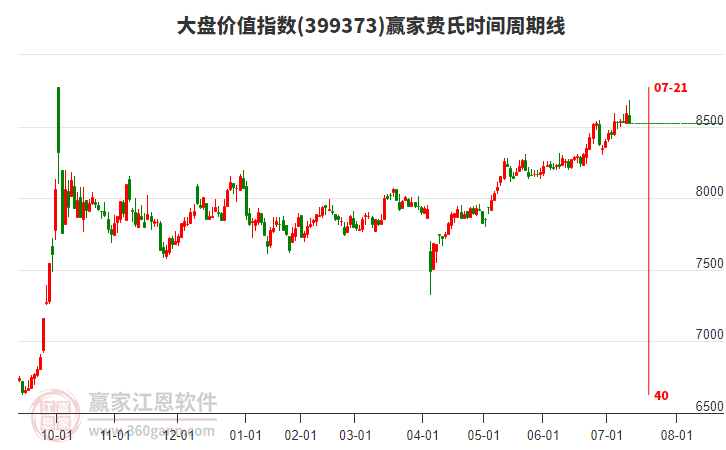 大盤(pán)價(jià)值指數(shù)贏家費(fèi)氏時(shí)間周期線(xiàn)工具
