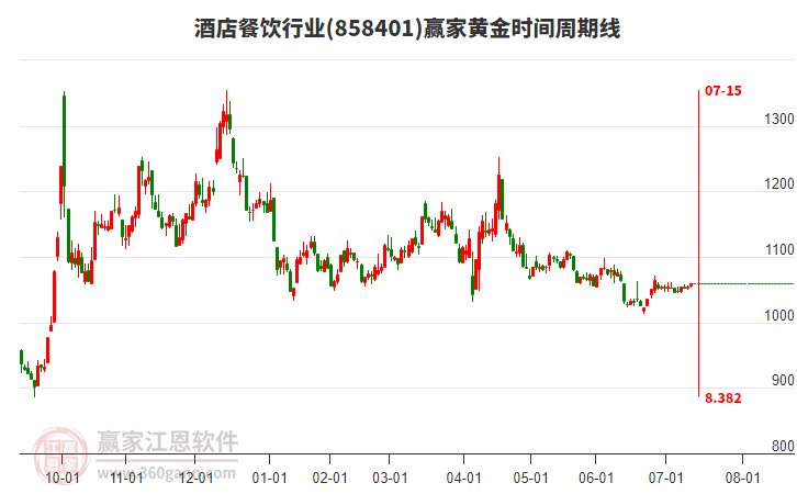 酒店餐飲行業(yè)贏家黃金時間周期線工具 酒店餐飲行業(yè)贏家黃金時間周期線工具
