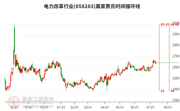 電力改革行業(yè)贏家費(fèi)氏時(shí)間循環(huán)線工具 電力改革行業(yè)贏家費(fèi)氏時(shí)間循環(huán)線工具