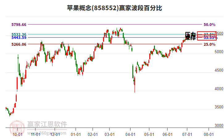蘋果概念贏家波段百分比工具 蘋果概念贏家波段百分比工具