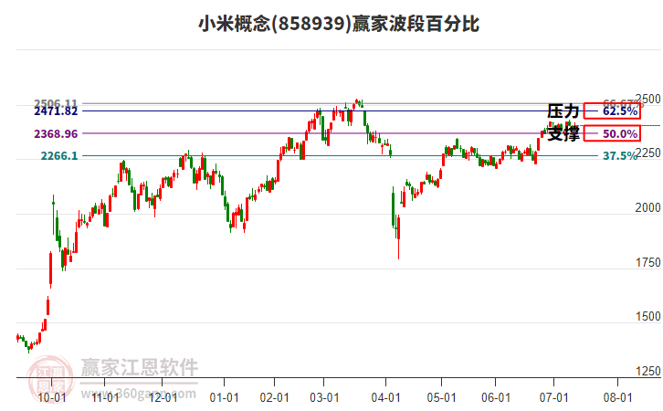 小米概念贏家波段百分比工具 小米概念贏家波段百分比工具