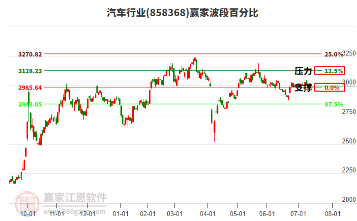 汽车行业赢家波段百分比工具 汽车行业赢家波段百分比工具
