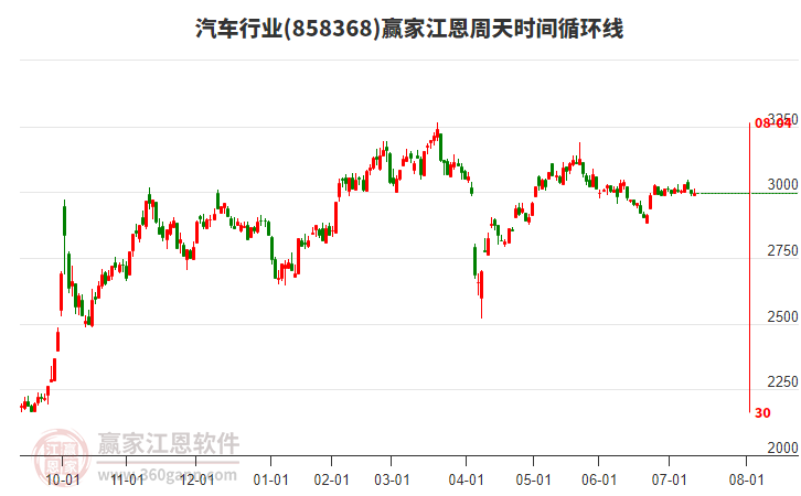 汽车行业赢家江恩周天时间循环线工具 汽车行业赢家江恩周天时间循环线工具