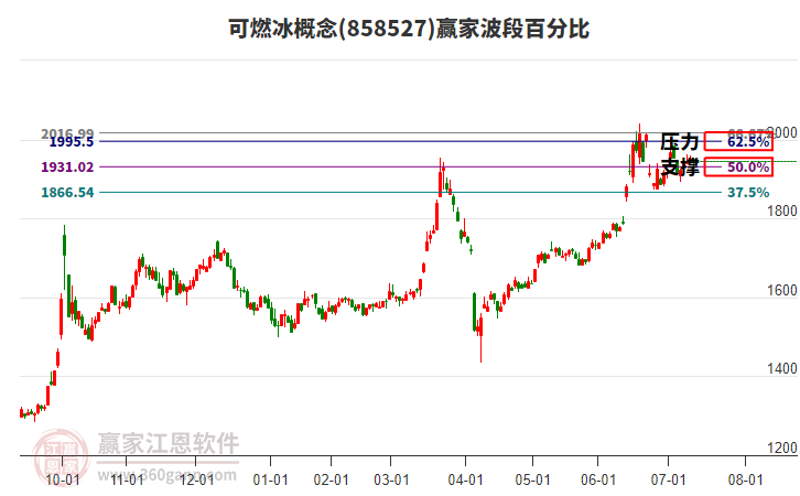 可燃冰概念贏家波段百分比工具