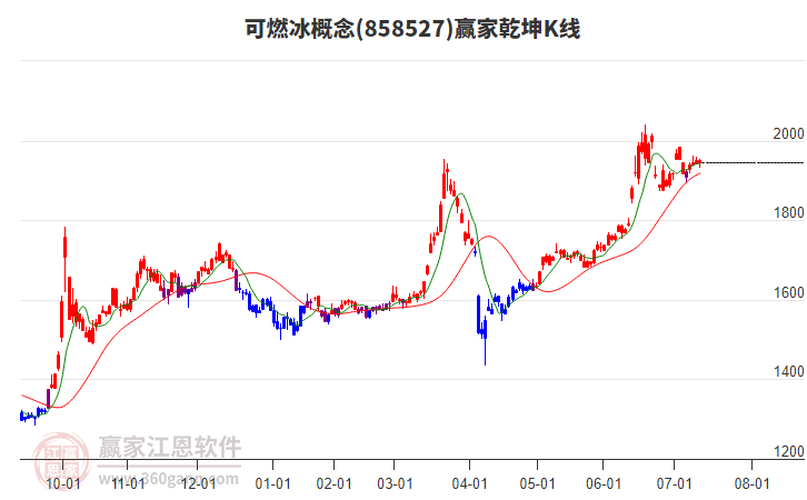 858527可燃冰贏家乾坤K線工具