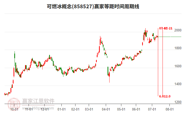 可燃冰概念贏家等距時間周期線工具