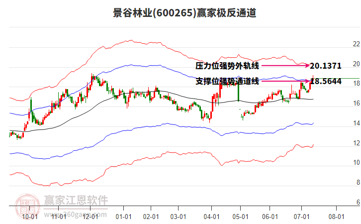 600265景谷林業(yè)贏家極反通道工具