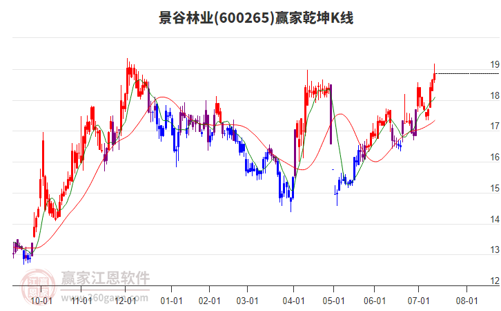 600265景谷林業(yè)贏家乾坤K線工具