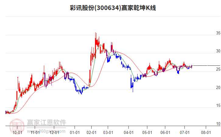 300634彩訊股份贏家乾坤K線工具