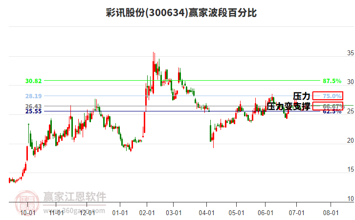 300634彩訊股份贏家波段百分比工具