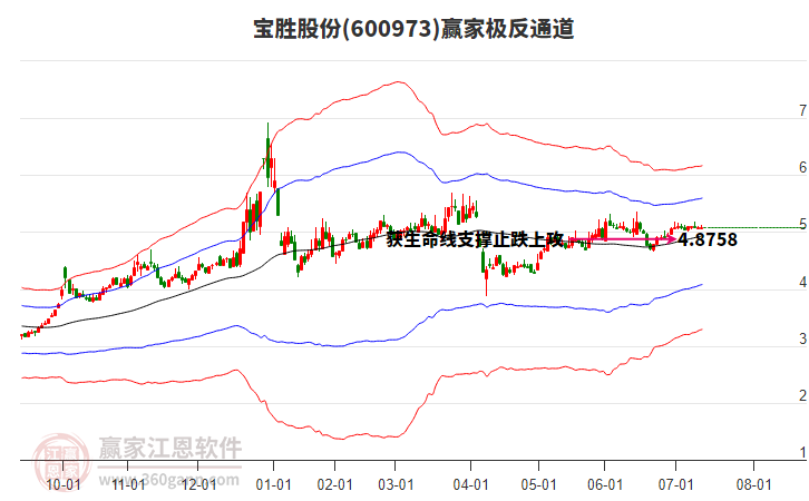 600973寶勝股份贏家極反通道工具 600973寶勝股份贏家極反通道工具