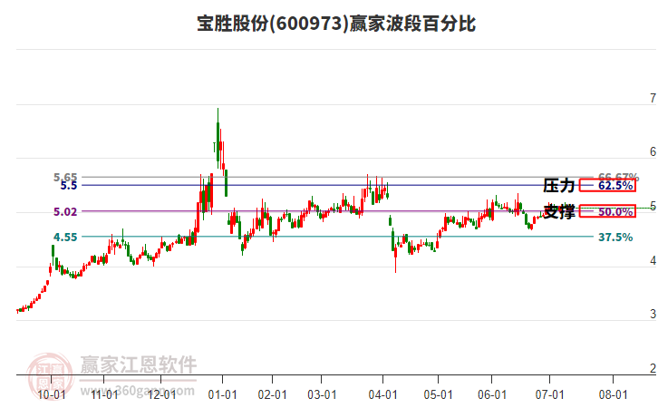 600973寶勝股份贏家波段百分比工具 600973寶勝股份贏家波段百分比工具
