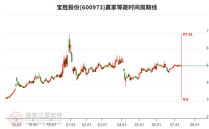 600973寶勝股份贏家等距時(shí)間周期線工具 600973寶勝股份贏家等距時(shí)間周期線工具