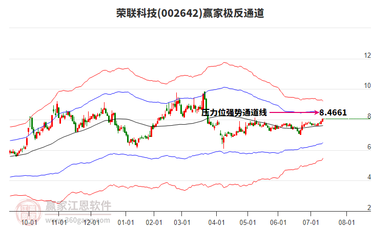 002642榮聯(lián)科技贏家極反通道工具 002642榮聯(lián)科技贏家極反通道工具