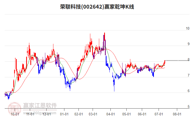 002642榮聯(lián)科技贏家乾坤K線(xiàn)工具 002642榮聯(lián)科技贏家乾坤K線(xiàn)工具