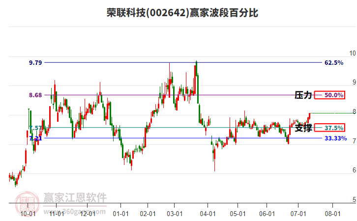 002642榮聯(lián)科技贏家波段百分比工具 002642榮聯(lián)科技贏家波段百分比工具