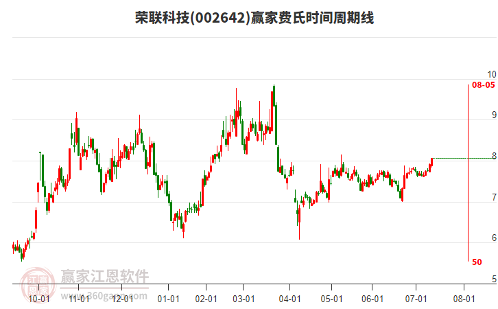 002642榮聯(lián)科技贏家費(fèi)氏時(shí)間周期線(xiàn)工具 002642榮聯(lián)科技贏家費(fèi)氏時(shí)間周期線(xiàn)工具
