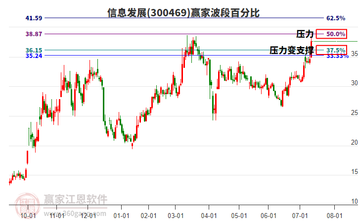 300469信息發(fā)展贏家波段百分比工具 300469信息發(fā)展贏家波段百分比工具