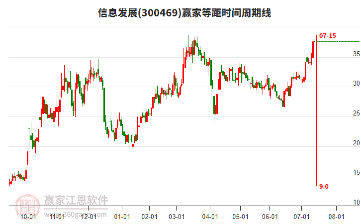 300469信息發(fā)展贏家等距時(shí)間周期線工具 300469信息發(fā)展贏家等距時(shí)間周期線工具