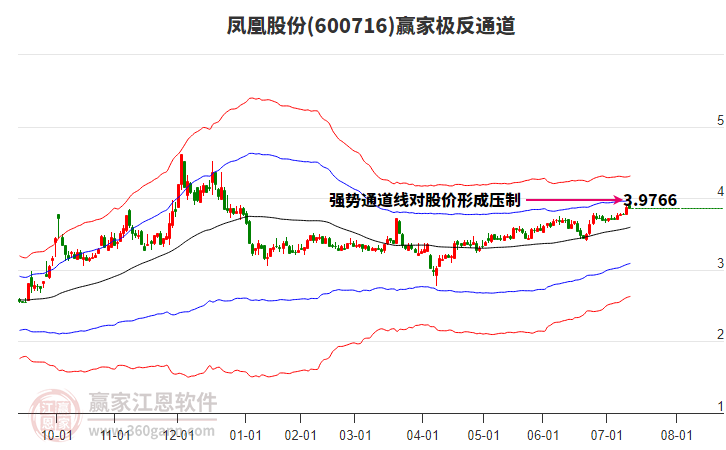 600716鳳凰股份贏家極反通道工具 600716鳳凰股份贏家極反通道工具