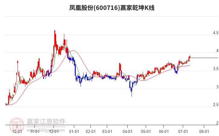 600716鳳凰股份贏家乾坤K線工具 600716鳳凰股份贏家乾坤K線工具