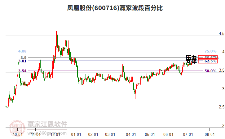 600716鳳凰股份贏家波段百分比工具 600716鳳凰股份贏家波段百分比工具