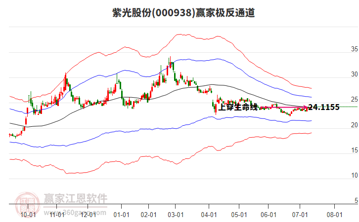 000938紫光股份贏家極反通道工具 000938紫光股份贏家極反通道工具