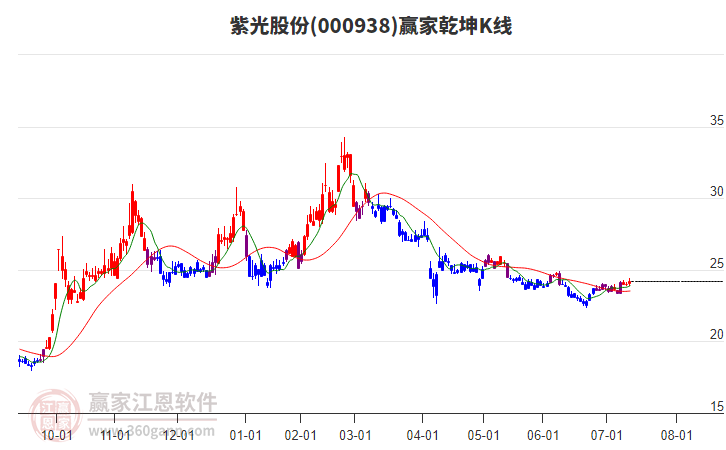 000938紫光股份贏家乾坤K線工具 000938紫光股份贏家乾坤K線工具
