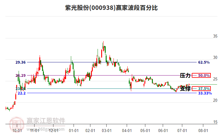 000938紫光股份贏家波段百分比工具 000938紫光股份贏家波段百分比工具