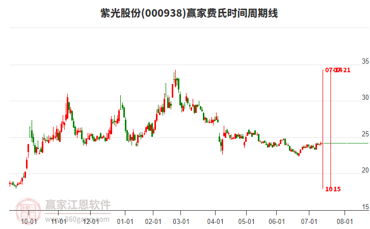 000938紫光股份贏家費氏時間周期線工具 000938紫光股份贏家費氏時間周期線工具