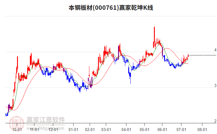 000761本鋼板材贏家乾坤K線工具 000761本鋼板材贏家乾坤K線工具