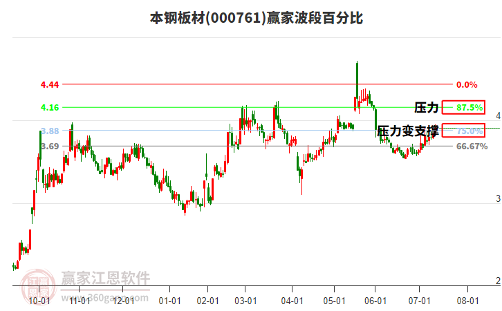 000761本鋼板材贏家波段百分比工具 000761本鋼板材贏家波段百分比工具