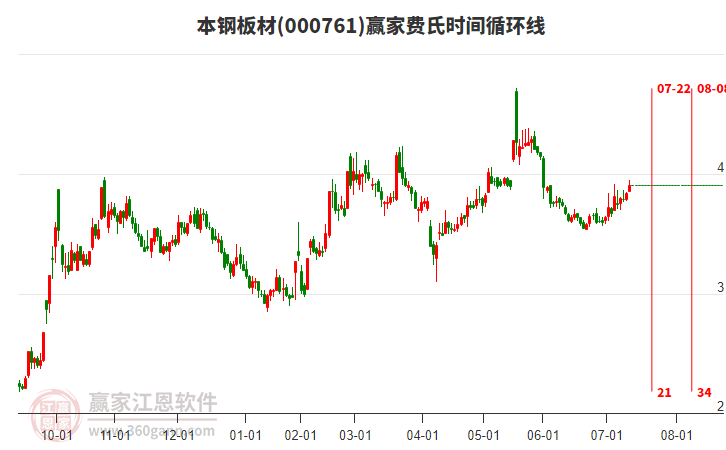 000761本鋼板材贏家費氏時間循環(huán)線工具 000761本鋼板材贏家費氏時間循環(huán)線工具