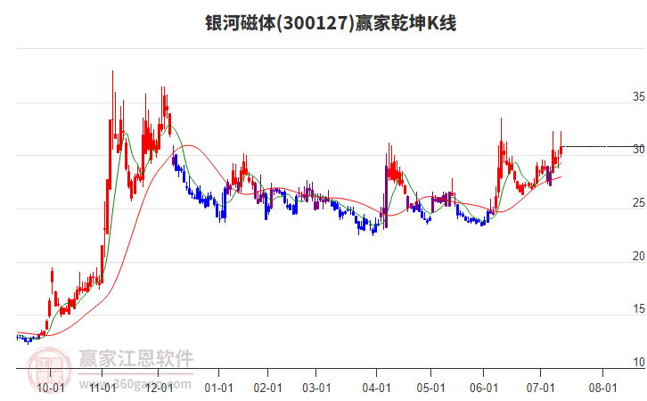 300127銀河磁體贏家乾坤K線工具 300127銀河磁體贏家乾坤K線工具