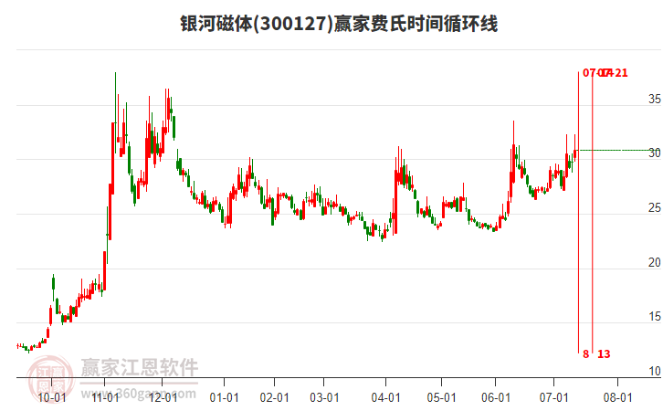 300127銀河磁體贏家費(fèi)氏時(shí)間循環(huán)線工具 300127銀河磁體贏家費(fèi)氏時(shí)間循環(huán)線工具