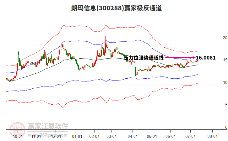 300288朗瑪信息贏家極反通道工具 300288朗瑪信息贏家極反通道工具
