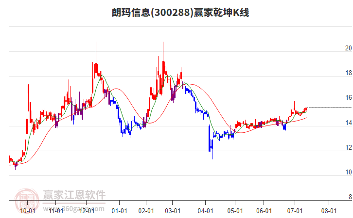 300288朗瑪信息贏家乾坤K線工具 300288朗瑪信息贏家乾坤K線工具