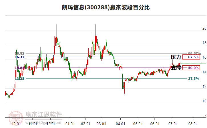 300288朗瑪信息贏家波段百分比工具 300288朗瑪信息贏家波段百分比工具