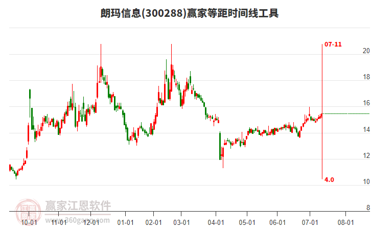 300288朗瑪信息贏家等距時(shí)間周期線工具