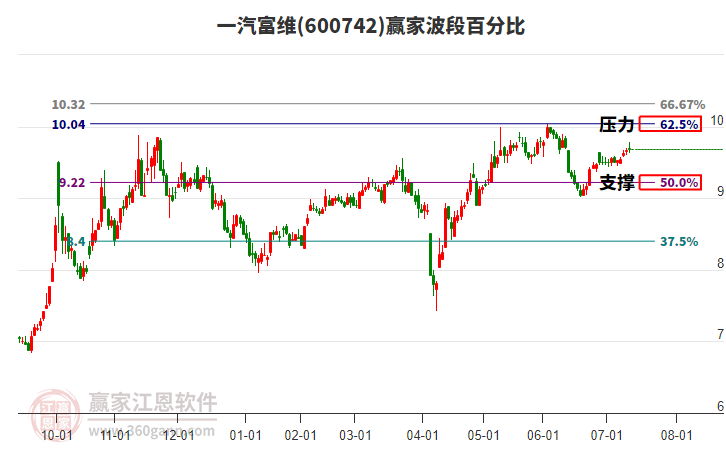 600742一汽富維贏家波段百分比工具 600742一汽富維贏家波段百分比工具