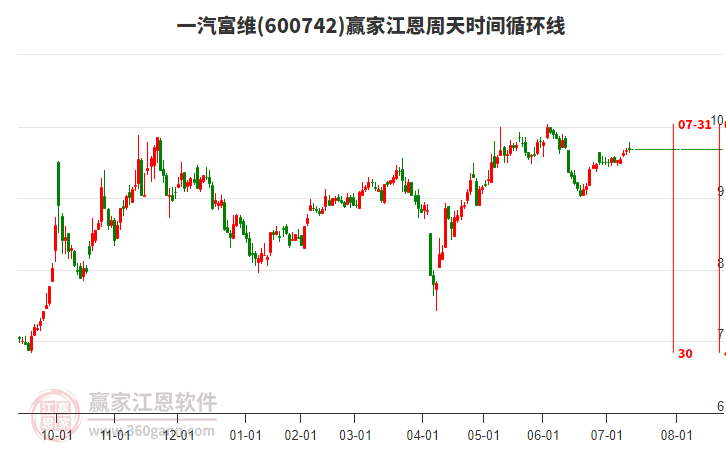 600742一汽富維贏家江恩周天時間循環(huán)線工具 600742一汽富維贏家江恩周天時間循環(huán)線工具