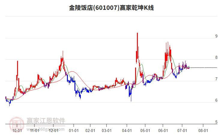 601007金陵飯店贏家乾坤K線工具 601007金陵飯店贏家乾坤K線工具