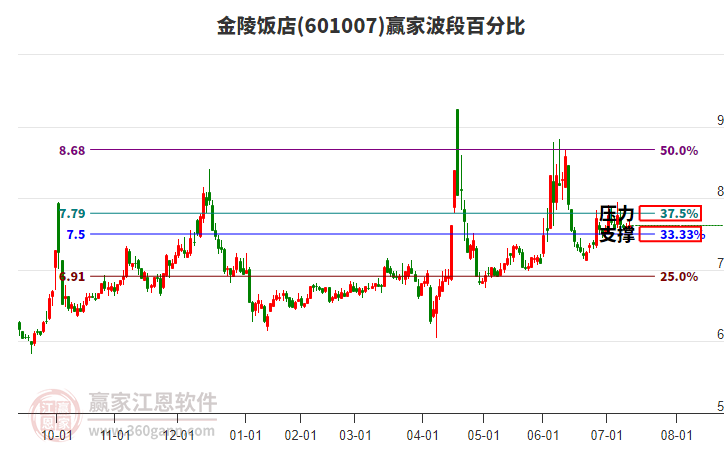 601007金陵飯店贏家波段百分比工具 601007金陵飯店贏家波段百分比工具