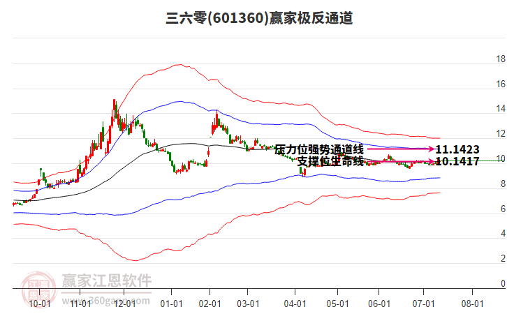 601360三六零贏家極反通道工具