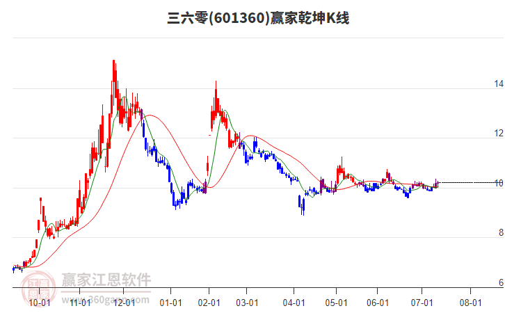 601360三六零贏家乾坤K線工具