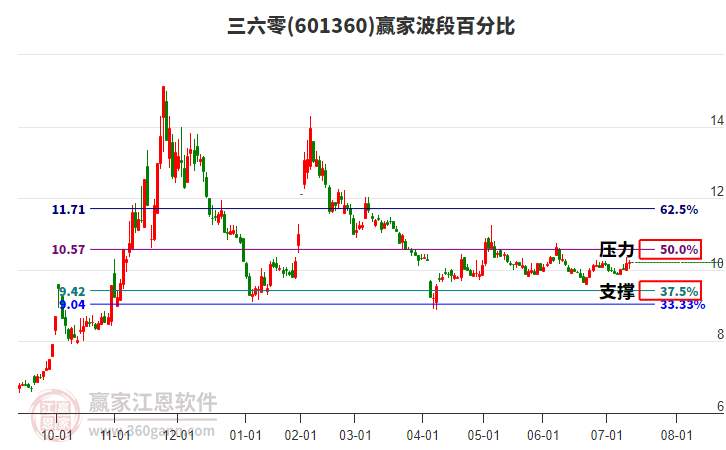 601360三六零贏家波段百分比工具