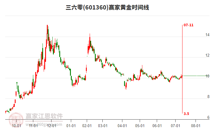 601360三六零贏家黃金時(shí)間周期線工具