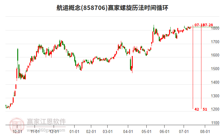 航運(yùn) 航運(yùn)